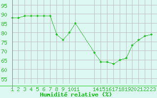 Courbe de l'humidit relative pour Colmar-Ouest (68)
