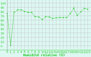 Courbe de l'humidit relative pour Ajaccio - Campo dell'Oro (2A)