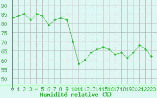 Courbe de l'humidit relative pour Calvi (2B)