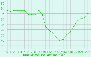 Courbe de l'humidit relative pour Fiscaglia Migliarino (It)