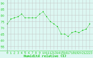 Courbe de l'humidit relative pour Sermange-Erzange (57)