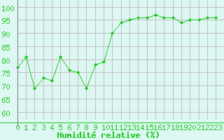 Courbe de l'humidit relative pour Ile du Levant (83)