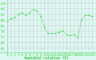 Courbe de l'humidit relative pour Pointe de Socoa (64)