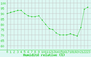 Courbe de l'humidit relative pour Cap de la Hve (76)
