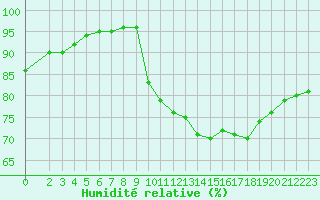 Courbe de l'humidit relative pour Hestrud (59)