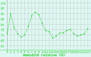 Courbe de l'humidit relative pour Ste (34)