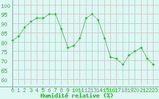Courbe de l'humidit relative pour Dole-Tavaux (39)