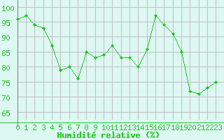 Courbe de l'humidit relative pour Biscarrosse (40)
