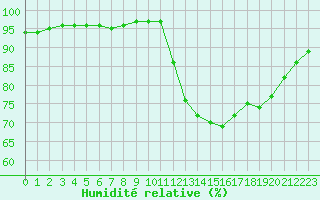 Courbe de l'humidit relative pour Nostang (56)