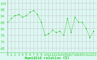 Courbe de l'humidit relative pour Roujan (34)