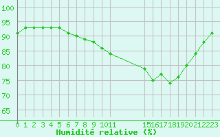 Courbe de l'humidit relative pour Guidel (56)