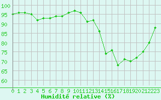 Courbe de l'humidit relative pour Evreux (27)