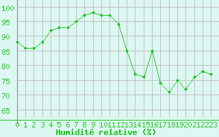 Courbe de l'humidit relative pour Ile d'Yeu - Saint-Sauveur (85)