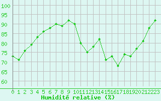 Courbe de l'humidit relative pour Valleroy (54)