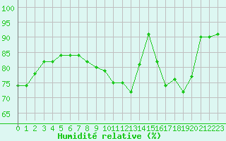 Courbe de l'humidit relative pour Toussus-le-Noble (78)