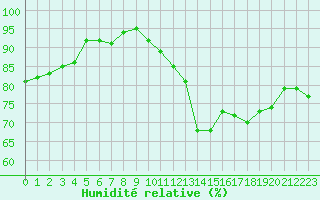 Courbe de l'humidit relative pour Orly (91)