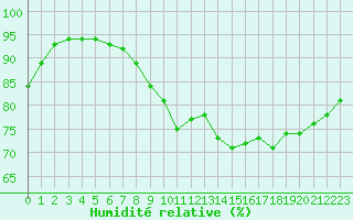Courbe de l'humidit relative pour Saint-Martial-de-Vitaterne (17)