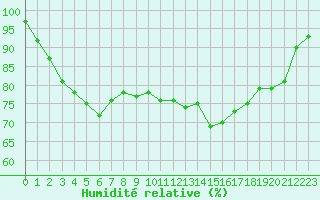 Courbe de l'humidit relative pour Brive-Souillac (19)