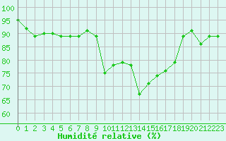 Courbe de l'humidit relative pour Lans-en-Vercors - Les Allires (38)