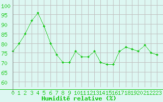 Courbe de l'humidit relative pour Ile de Groix (56)