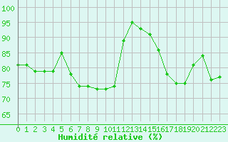 Courbe de l'humidit relative pour Quimper (29)