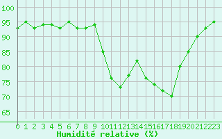 Courbe de l'humidit relative pour Lans-en-Vercors - Les Allires (38)