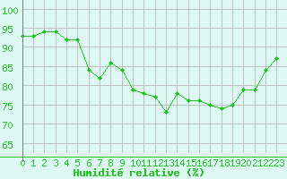 Courbe de l'humidit relative pour Brignogan (29)