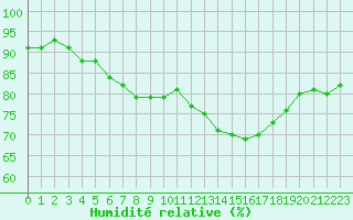 Courbe de l'humidit relative pour Nancy - Essey (54)