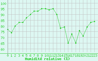 Courbe de l'humidit relative pour Forceville (80)