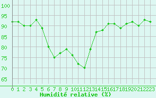 Courbe de l'humidit relative pour La Beaume (05)