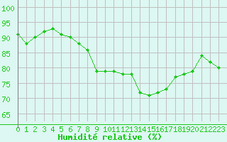 Courbe de l'humidit relative pour Pontoise - Cormeilles (95)