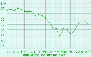 Courbe de l'humidit relative pour Ploumanac'h (22)