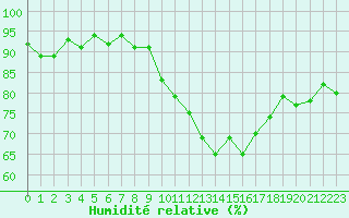 Courbe de l'humidit relative pour Bulson (08)