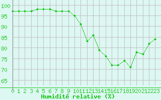 Courbe de l'humidit relative pour Bordeaux (33)