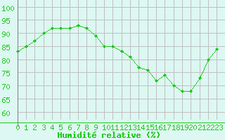 Courbe de l'humidit relative pour Liefrange (Lu)