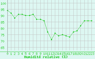 Courbe de l'humidit relative pour Vannes-Sn (56)