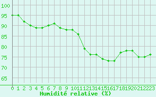 Courbe de l'humidit relative pour Cazaux (33)