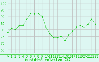 Courbe de l'humidit relative pour Evreux (27)