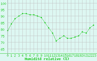 Courbe de l'humidit relative pour Ile de Groix (56)