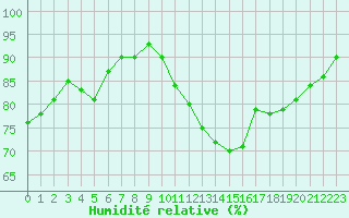 Courbe de l'humidit relative pour Laval (53)