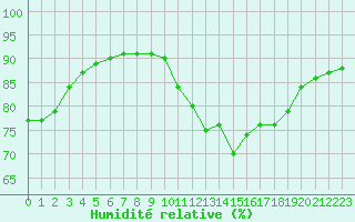 Courbe de l'humidit relative pour Sainte-Genevive-des-Bois (91)