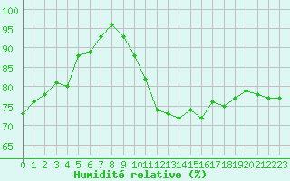 Courbe de l'humidit relative pour Cap de la Hve (76)