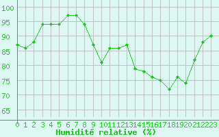Courbe de l'humidit relative pour Monts-sur-Guesnes (86)