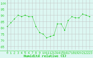 Courbe de l'humidit relative pour Cap Pertusato (2A)