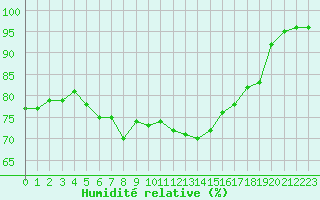 Courbe de l'humidit relative pour Cherbourg (50)