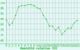 Courbe de l'humidit relative pour Cap de la Hve (76)