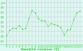 Courbe de l'humidit relative pour Abbeville (80)