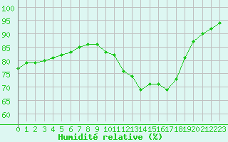 Courbe de l'humidit relative pour Lagny-sur-Marne (77)