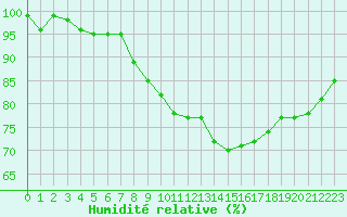 Courbe de l'humidit relative pour Gurande (44)
