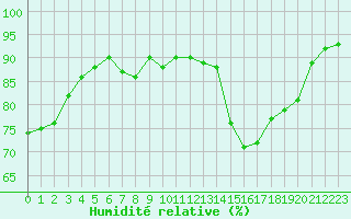 Courbe de l'humidit relative pour Dunkerque (59)
